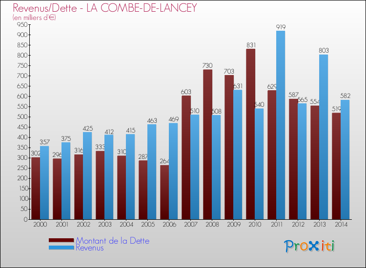Evolution comparée de la dette et des revenus pour la commune de LA COMBE-DE-LANCEY de 2000 à 2014 Comparaison de la dette et des revenus pour LA COMBE-DE-LANCEY de 2000 à 2014