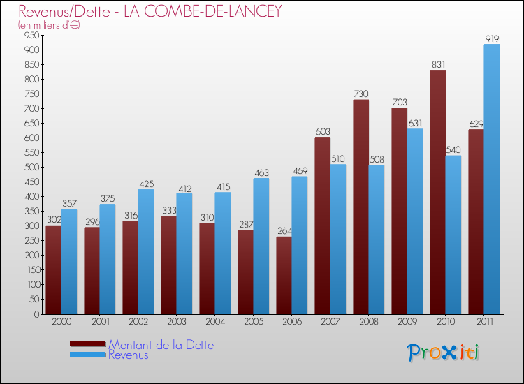 Evolution comparée de la dette et des revenus pour la commune de LA COMBE-DE-LANCEY de 2000 à 2011 Comparaison de la dette et des revenus pour LA COMBE-DE-LANCEY de 2000 à 2011