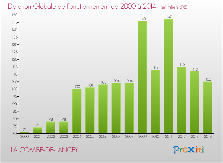 Evolution du montant de la Dotation Globale de Fonctionnement pour la commune de LA COMBE-DE-LANCEY de 2000 à 2014 Evolution du montant de la Dotation Globale de Fonctionnement pour LA COMBE-DE-LANCEY de 2000 à 2014