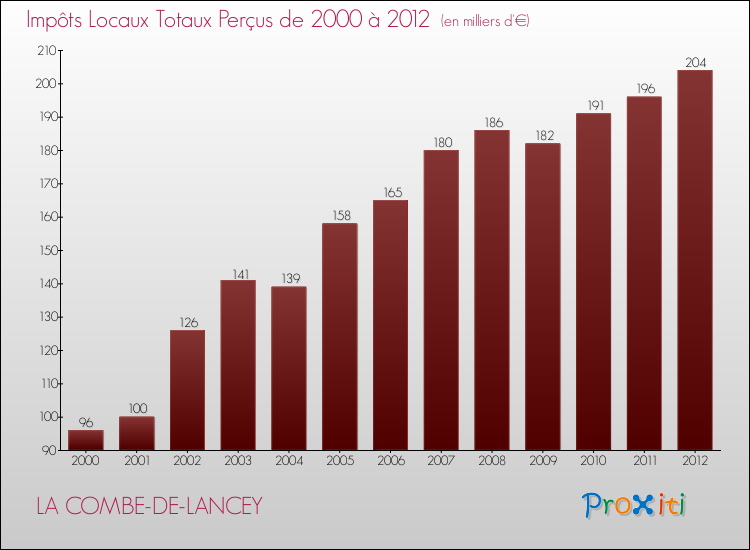 Evolution des Impôts Locaux pour la commune de LA COMBE-DE-LANCEY de 2000 à 2012 Evolution des Impôts Locaux pour LA COMBE-DE-LANCEY de 2000 à 2012