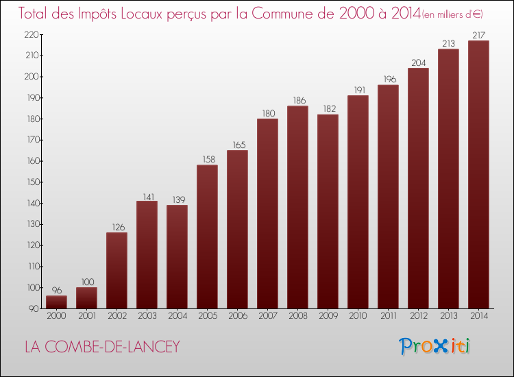 Evolution des Impôts Locaux pour la commune de LA COMBE-DE-LANCEY de 2000 à 2014 Evolution des Impôts Locaux pour LA COMBE-DE-LANCEY de 2000 à 2014