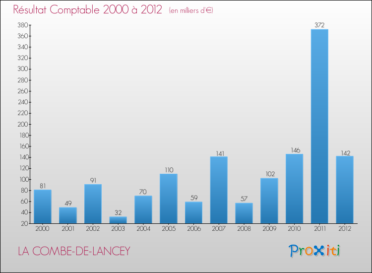 Evolution du résultat comptable pour la commune de LA COMBE-DE-LANCEY de 2000 à 2012 Evolution du résultat comptable pour LA COMBE-DE-LANCEY de 2000 à 2012