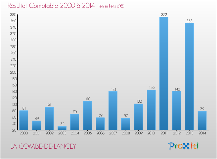 Evolution du résultat comptable pour la commune de LA COMBE-DE-LANCEY de 2000 à 2014 Evolution du résultat comptable pour LA COMBE-DE-LANCEY de 2000 à 2014