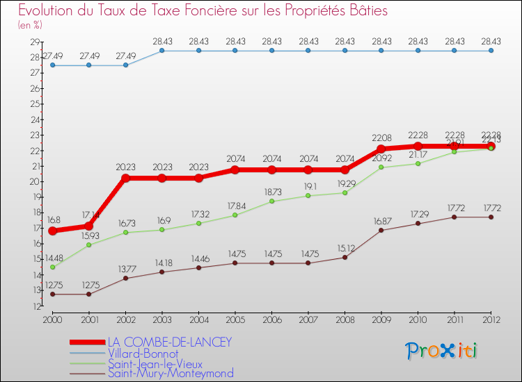 Evolution du taux de la taxe foncière sur le bati pour LA COMBE-DE-LANCEY et les communes proches de 2000 à 2012 Comparaison des taux de taxe foncière sur le bati pour LA COMBE-DE-LANCEY et les communes voisines de 2000 à 2012