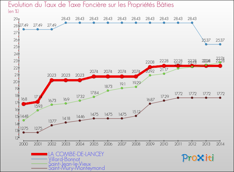 Evolution du taux de la taxe foncière sur le bati pour LA COMBE-DE-LANCEY et les communes proches de 2000 à 2014 Comparaison des taux de taxe foncière sur le bati pour LA COMBE-DE-LANCEY et les communes voisines de 2000 à 2014