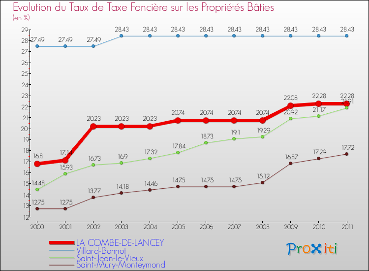 Evolution du taux de la taxe foncière sur le bati pour LA COMBE-DE-LANCEY et les communes proches Comparaison des taux de taxe foncière sur le bati pour LA COMBE-DE-LANCEY et les communes voisines