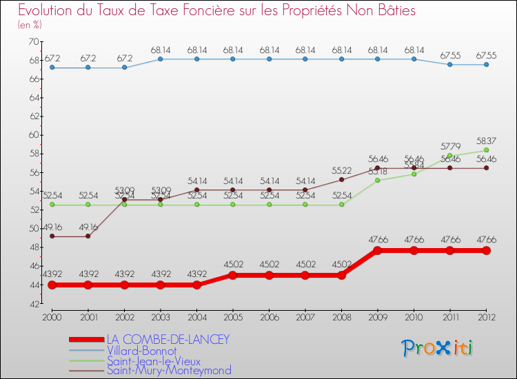Evolution du taux de la taxe foncière sur les immeubles et terrains non batis pour LA COMBE-DE-LANCEY et les communes proches de 2000 à 2012 Comparaison des taux de la taxe foncière sur les immeubles et terrains non batis pour LA COMBE-DE-LANCEY et les communes voisines de 2000 à 2012