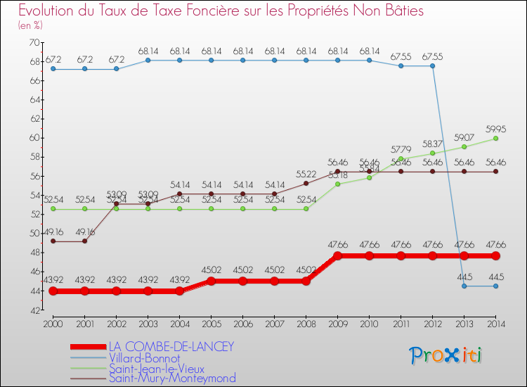 Evolution du taux de la taxe foncière sur les immeubles et terrains non batis pour LA COMBE-DE-LANCEY et les communes proches de 2000 à 2014 Comparaison des taux de la taxe foncière sur les immeubles et terrains non batis pour LA COMBE-DE-LANCEY et les communes voisines de 2000 à 2014