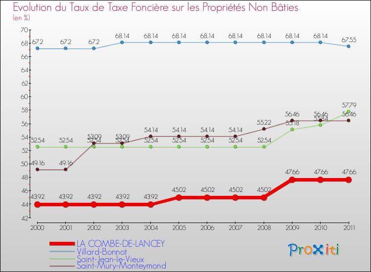 Evolution du taux de la taxe foncière sur les immeubles et terrains non batis pour LA COMBE-DE-LANCEY et les communes proches Comparaison des taux de la taxe foncière sur les immeubles et terrains non batis pour LA COMBE-DE-LANCEY et les communes voisines