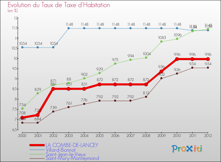 Evolution du taux de la taxe d'habitation pour LA COMBE-DE-LANCEY et les communes proches Comparaison des taux de la taxe d'habitation pour LA COMBE-DE-LANCEY et les communes voisines