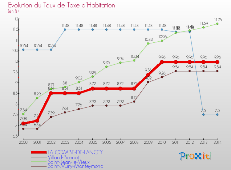 Evolution du taux de la taxe d'habitation pour LA COMBE-DE-LANCEY et les communes proches de 2000 à 2014 Comparaison des taux de la taxe d'habitation pour LA COMBE-DE-LANCEY et les communes voisines de 2000 à 2014