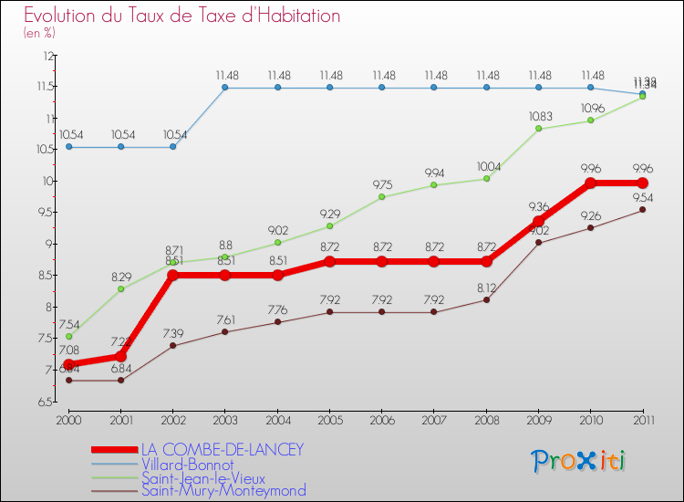 Evolution du taux de la taxe d'habitation pour LA COMBE-DE-LANCEY et les communes proches Comparaison des taux de la taxe d'habitation pour LA COMBE-DE-LANCEY et les communes voisines