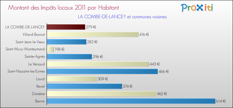 Montant des impôts locaux par Habitant pour LA COMBE-DE-LANCEY et les communes proches Comparaison des impôts locaux par habitant pour LA COMBE-DE-LANCEY et les communes voisines