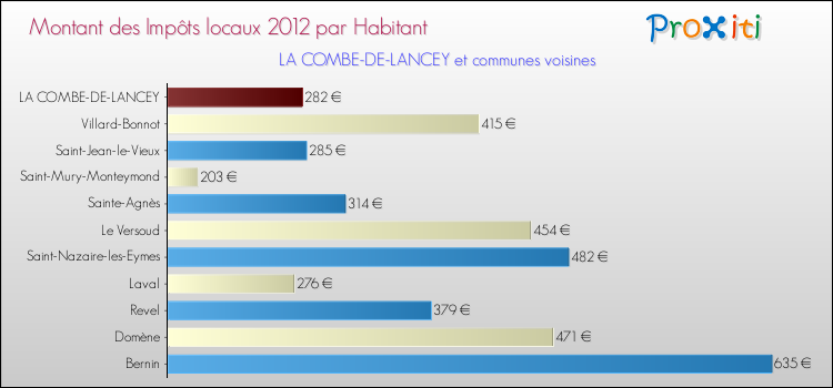 Montant des impôts locaux par Habitant pour LA COMBE-DE-LANCEY et les communes proches Comparaison des impôts locaux par habitant pour LA COMBE-DE-LANCEY et les communes voisines