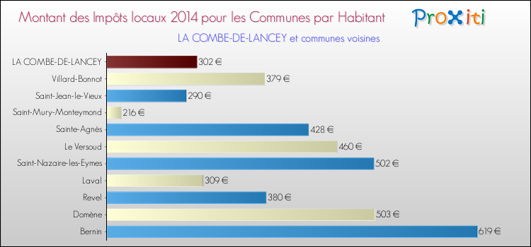 Montant des impôts locaux par Habitant pour LA COMBE-DE-LANCEY et les communes proches en 2014 Comparaison des impôts locaux par habitant pour LA COMBE-DE-LANCEY et les communes voisines en 2014