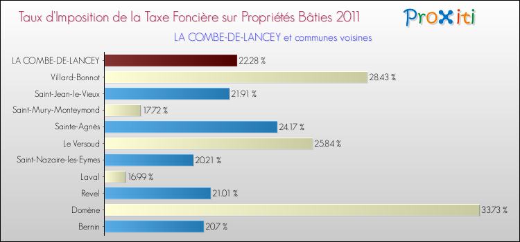 Taux d'imposition de la taxe foncière sur le bati 2011 pour LA COMBE-DE-LANCEY et les communes proches Comparaison des taux d'imposition de la taxe foncière sur le bati 2011 pour LA COMBE-DE-LANCEY et les communes voisines