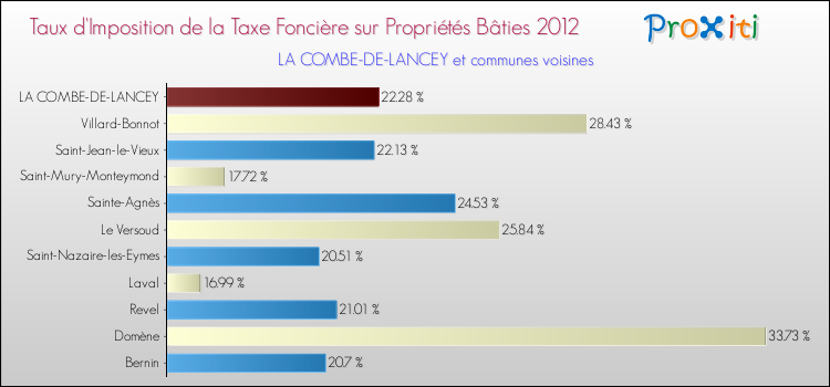 Taux d'imposition de la taxe foncière sur le bati 2012 pour LA COMBE-DE-LANCEY et les communes proches Comparaison des taux d'imposition de la taxe foncière sur le bati 2012 pour LA COMBE-DE-LANCEY et les communes voisines