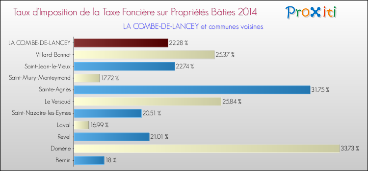 Taux d'imposition de la taxe foncière sur le bati 2014 pour LA COMBE-DE-LANCEY et les communes proches Comparaison des taux d'imposition de la taxe foncière sur le bati 2014 pour LA COMBE-DE-LANCEY et les communes voisines