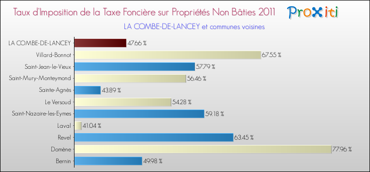 Taux d'imposition de la taxe foncière sur les immeubles et terrains non batis 2011 pour LA COMBE-DE-LANCEY et les communes proches Comparaison des taux d'imposition de la taxe foncière sur les immeubles et terrains non batis 2011 pour LA COMBE-DE-LANCEY et les communes voisines