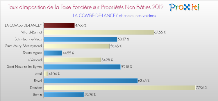 Taux d'imposition de la taxe foncière sur les immeubles et terrains non batis 2012 pour LA COMBE-DE-LANCEY et les communes proches Comparaison des taux d'imposition de la taxe foncière sur les immeubles et terrains non batis 2012 pour LA COMBE-DE-LANCEY et les communes voisines