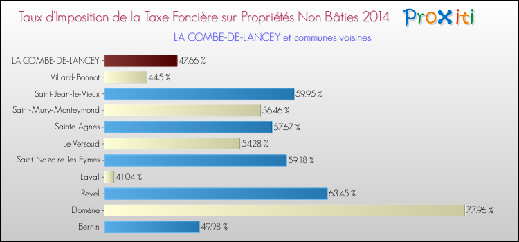 Taux d'imposition de la taxe foncière sur les immeubles et terrains non batis 2014 pour LA COMBE-DE-LANCEY et les communes proches Comparaison des taux d'imposition de la taxe foncière sur les immeubles et terrains non batis 2014 pour LA COMBE-DE-LANCEY et les communes voisines