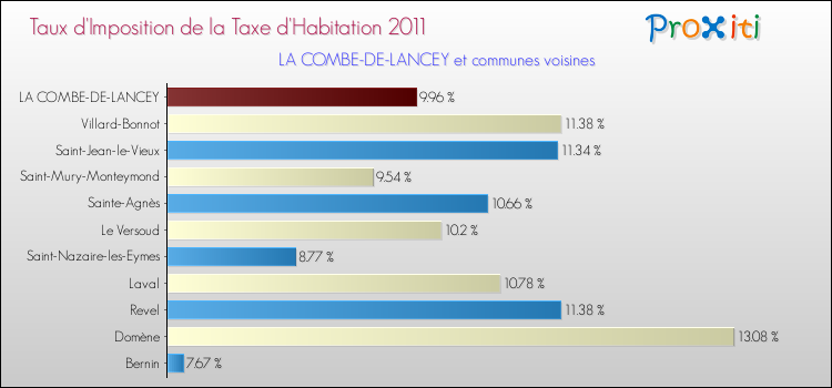 Taux d'imposition de la taxe d'habitation 2011 pour LA COMBE-DE-LANCEY et les communes proches Comparaison des taux d'imposition de la taxe d'habitation 2011 pour LA COMBE-DE-LANCEY et les communes voisines