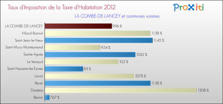 Taux d'imposition de la taxe d'habitation 2012 pour LA COMBE-DE-LANCEY et les communes proches Comparaison des taux d'imposition de la taxe d'habitation 2012 pour LA COMBE-DE-LANCEY et les communes voisines