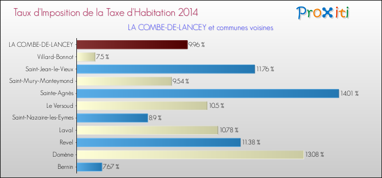 Taux d'imposition de la taxe d'habitation 2014 pour LA COMBE-DE-LANCEY et les communes proches Comparaison des taux d'imposition de la taxe d'habitation 2014 pour LA COMBE-DE-LANCEY et les communes voisines