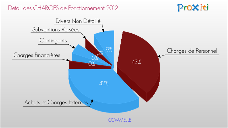 Décomposition des Charges de Fonctionnement 2012 de la commune de COMMELLE Charges de Fonctionnement 2012 pour la commune de COMMELLE