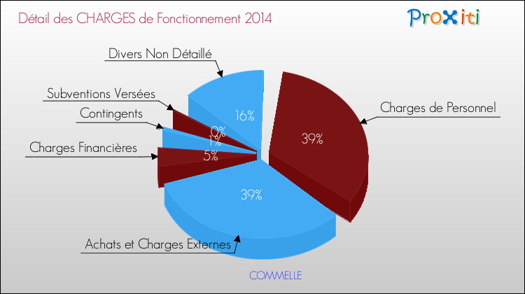 Décomposition des Charges de Fonctionnement 2014 de la commune de COMMELLE Charges de Fonctionnement 2014 pour la commune de COMMELLE
