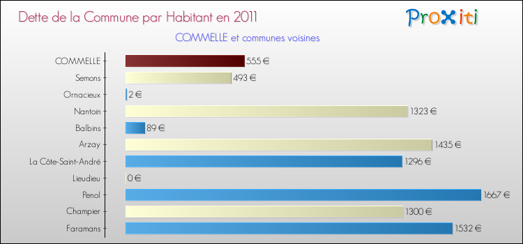 Dette par habitant de la commune en 2011 pour COMMELLE et les communes proches Comparaison de la dette par habitant de la commune en 2011 pour COMMELLE et les communes voisines