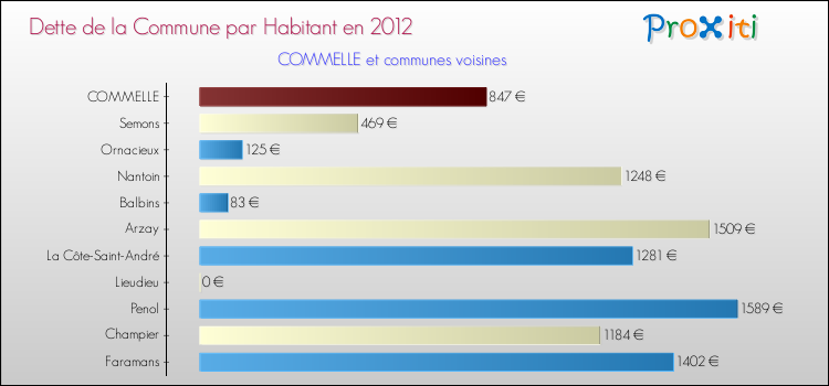 Dette par habitant de la commune en 2012 pour COMMELLE et les communes proches Comparaison de la dette par habitant de la commune en 2012 pour COMMELLE et les communes voisines