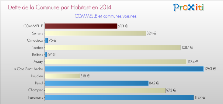 Dette par habitant de la commune en 2014 pour COMMELLE et les communes proches Comparaison de la dette par habitant de la commune en 2014 pour COMMELLE et les communes voisines