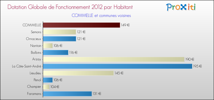 Montant des dotations globales de fonctionnement DGF par Habitant pour COMMELLE et les communes proches Comparaison des des dotations globales de fonctionnement DGF par habitant pour COMMELLE et les communes voisines