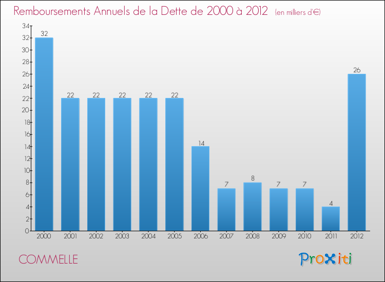 Evolution de l'annuité de la dette pour la commune de COMMELLE de 2000 à 2012 Annuités de la dette pour COMMELLE de 2000 à 2012