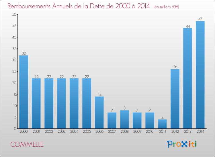 Evolution de l'annuité de la dette pour la commune de COMMELLE de 2000 à 2014 Annuités de la dette pour COMMELLE de 2000 à 2014