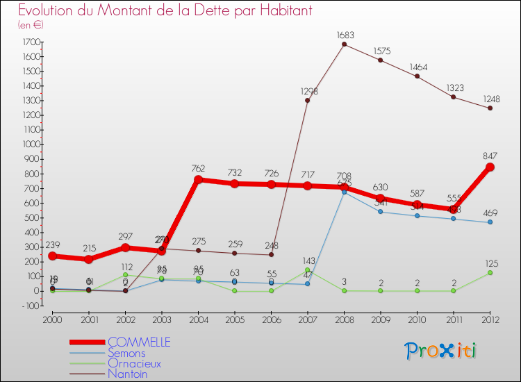 Evolution de la dette par habitant pour la commune de COMMELLE et les communes proches de 2000 à 2012 Comparaison de la dette par habitant pour COMMELLE et les communes voisines de 2000 à 2012