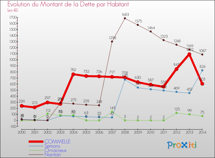 Evolution de la dette par habitant pour la commune de COMMELLE et les communes proches de 2000 à 2014 Comparaison de la dette par habitant pour COMMELLE et les communes voisines de 2000 à 2014