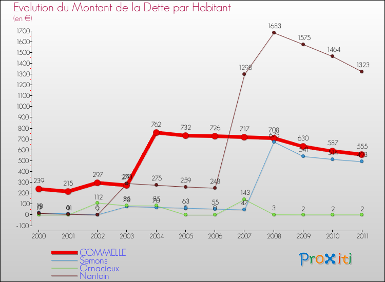 Evolution de la dette par habitant pour la commune de COMMELLE et les communes proches Comparaison de la dette par habitant pour COMMELLE et les communes voisines
