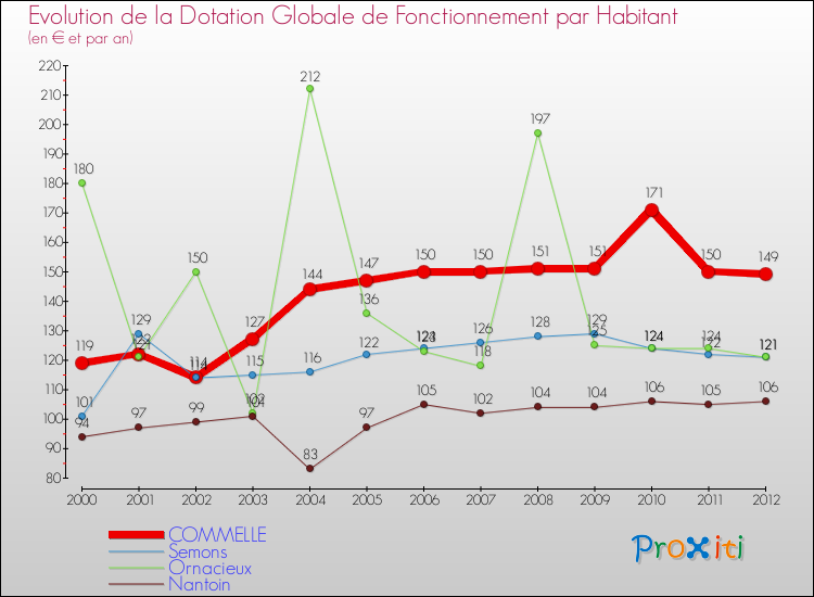 Evolution et montant de la dotation globale de fonctionnement par Habitant pour COMMELLE et les communes proches Comparaison des dotations globales de fonctionnement par habitant pour COMMELLE et les communes voisines