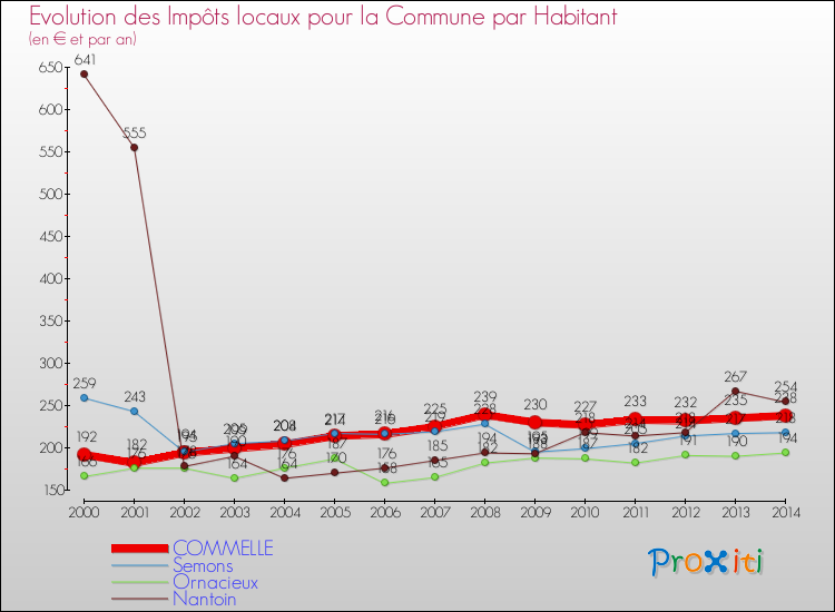 Evolution et montant des impôts locaux par Habitant pour COMMELLE et les communes proches de 2000 à 2014 Comparaison des impôts locaux par habitant pour COMMELLE et les communes voisines de 2000 à 2014