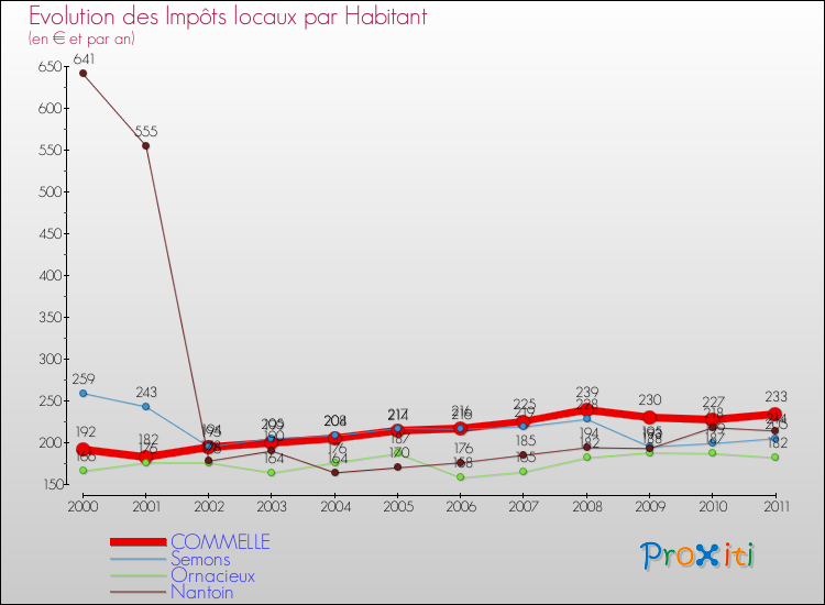Evolution et montant des impôts locaux par Habitant pour COMMELLE et les communes proches Comparaison des impôts locaux par habitant pour COMMELLE et les communes voisines
