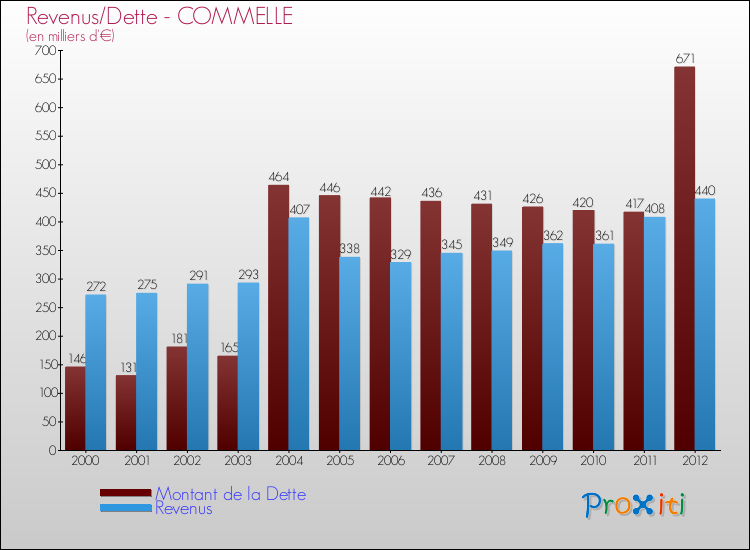 Evolution comparée de la dette et des revenus pour la commune de COMMELLE de 2000 à 2012 Comparaison de la dette et des revenus pour COMMELLE de 2000 à 2012