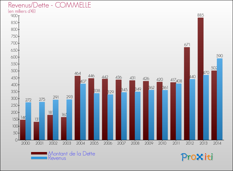 Evolution comparée de la dette et des revenus pour la commune de COMMELLE de 2000 à 2014 Comparaison de la dette et des revenus pour COMMELLE de 2000 à 2014