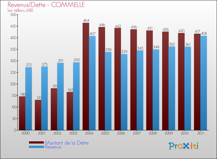 Evolution comparée de la dette et des revenus pour la commune de COMMELLE de 2000 à 2011 Comparaison de la dette et des revenus pour COMMELLE de 2000 à 2011