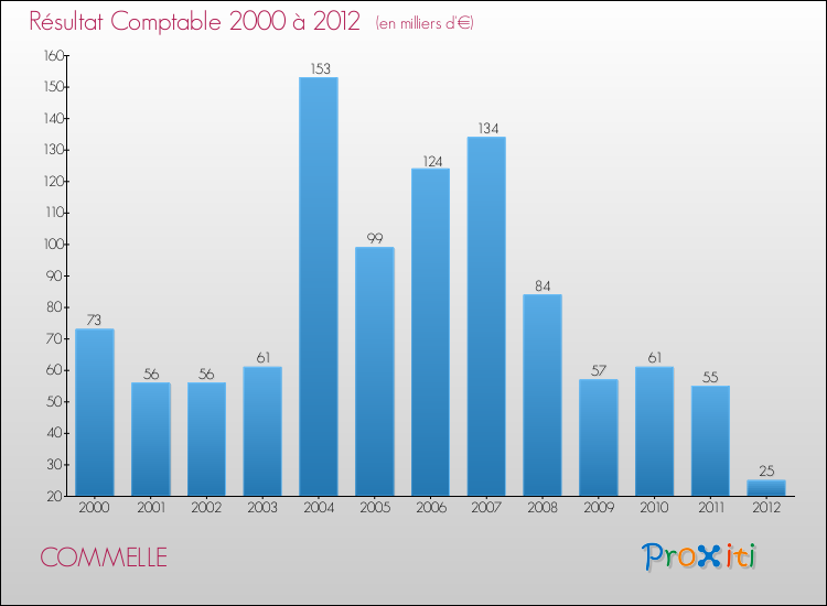 Evolution du résultat comptable pour la commune de COMMELLE de 2000 à 2012 Evolution du résultat comptable pour COMMELLE de 2000 à 2012