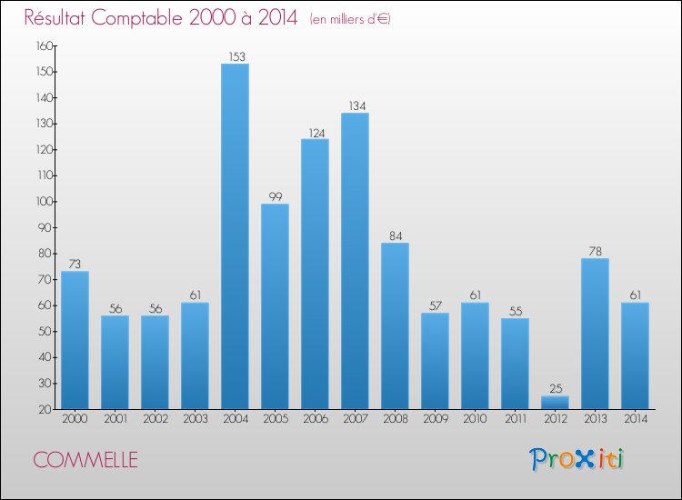 Evolution du résultat comptable pour la commune de COMMELLE de 2000 à 2014 Evolution du résultat comptable pour COMMELLE de 2000 à 2014