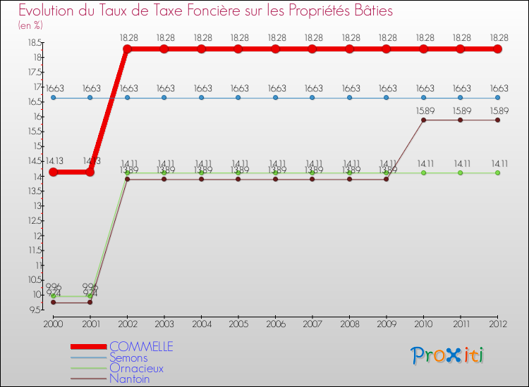 Evolution du taux de la taxe foncière sur le bati pour COMMELLE et les communes proches de 2000 à 2012 Comparaison des taux de taxe foncière sur le bati pour COMMELLE et les communes voisines de 2000 à 2012