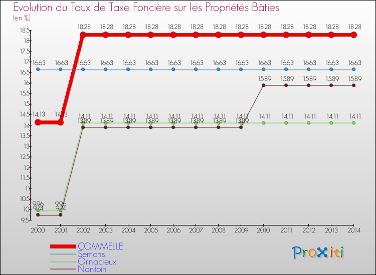 Evolution du taux de la taxe foncière sur le bati pour COMMELLE et les communes proches de 2000 à 2014 Comparaison des taux de taxe foncière sur le bati pour COMMELLE et les communes voisines de 2000 à 2014