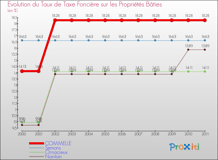 Evolution du taux de la taxe foncière sur le bati pour COMMELLE et les communes proches Comparaison des taux de taxe foncière sur le bati pour COMMELLE et les communes voisines